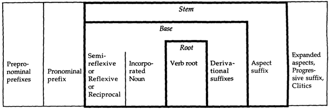 The "formula" for a verb in Oneida.